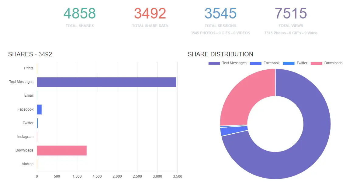Activation dashboard showing 4,858 total shares, 3,545 sessions and 7,515 views, with text messages the dominant sharing channel