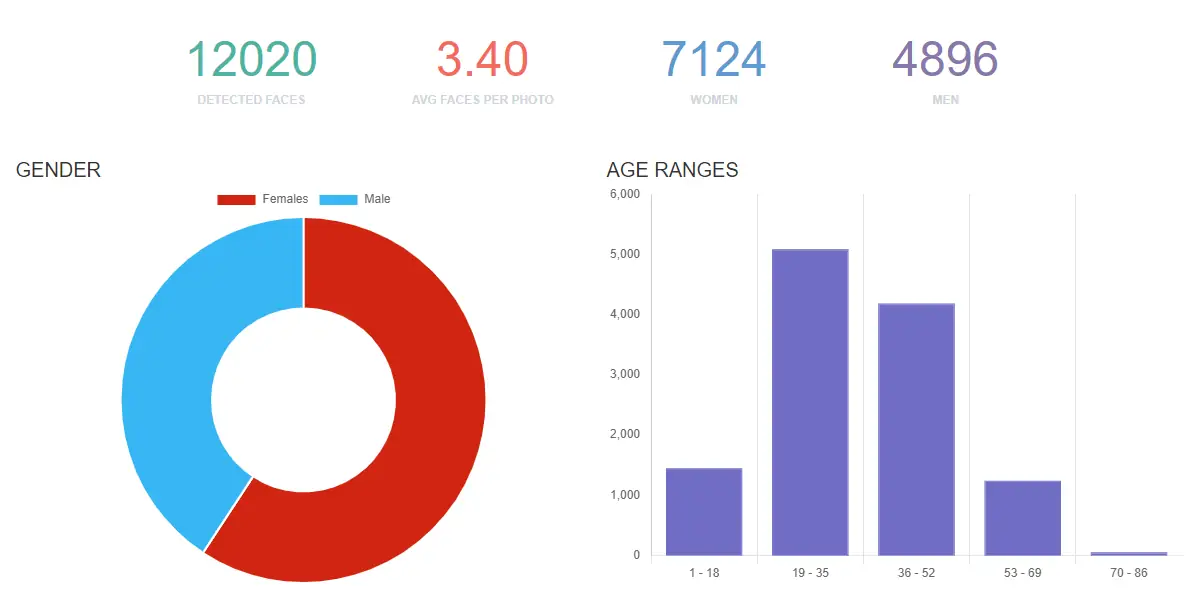 Dashboard showing 12,020 detected faces, an average of 3.40 faces per photo and age bands led by 19 to 35
