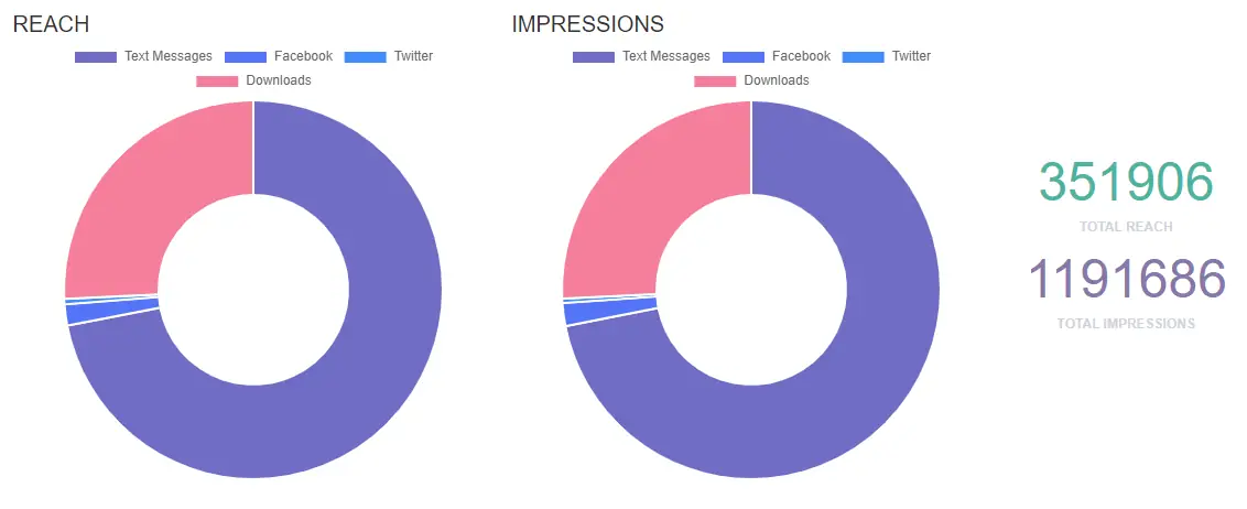 Dashboard showing 351,906 estimated reach and 1,191,686 estimated impressions, broken down by sharing channel